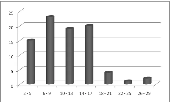 tabel  = 0.286. Karena th (0.277) < tt (0.286) maka H0 DITOLAK. Dengan ditolaknya 