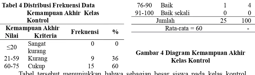 Tabel tersebut menunjukkan bahwa sebagian besar siswa pada kelas kontrol