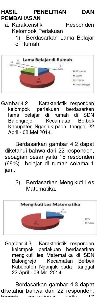 Gambar 4.2  Karakteristik responden kelompok perlakuan berdasarkan lama belajar di rumah di SDN Balongrejo  Kecamatan Berbek Kabupaten Nganjuk pada  tanggal 22 April - 08 Mei 2014