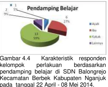 Gambar 4.4 Karakteristik responden 