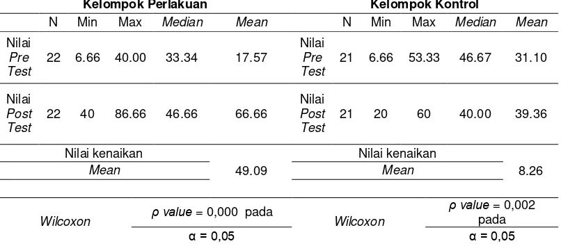 Tabel 4.3 Pengaruh pemberian kelas III di SDN Balongrejo pada tanggal 22 April - 08 Mei 2014Brain Gym terhadap hasil belajar Matematika siswa 
