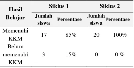 Tabel 2. Analisis Hasil Belajar Siswa Siklus I dan II 