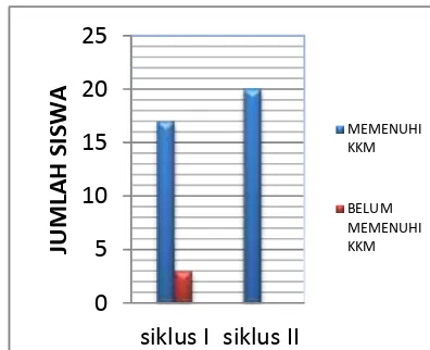 Gambar 4. Peningkatan Kepercayaan Diri Siswa  