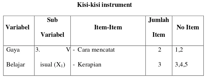 Tabel 3.3Kisi-kisi instrument