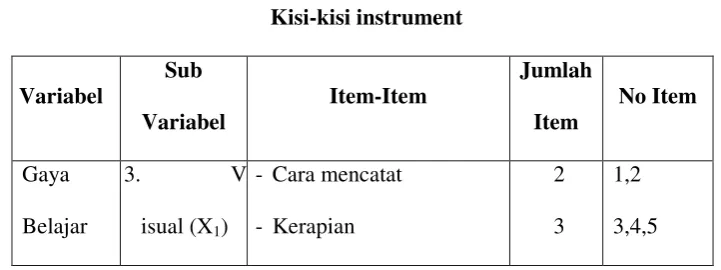 Tabel 3.3Kisi-kisi instrument