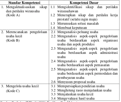 Tabel 2 Standar Kompetensi dan Kompetensi Dasar Mata Diklat Kewirausahaan SMK (SMEA) 