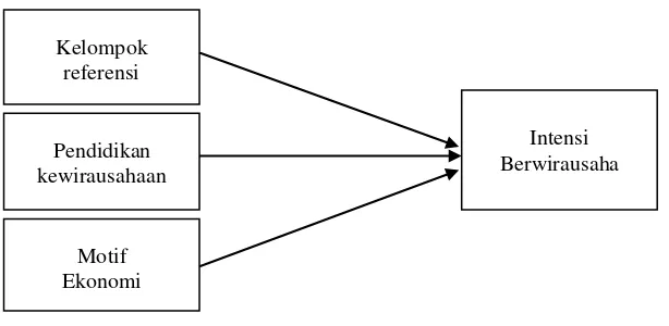 Gambar 1. Kerangka Penelitian 