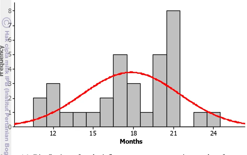 Figure 4.1 Distribution of male inflorescence emergence in months after complete 