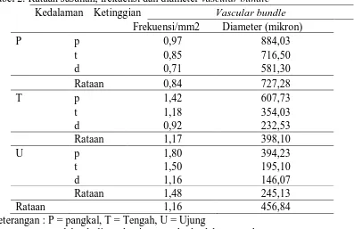 Tabel 2. Rataan susunan, frekuensi dan diameter vascular bundle 