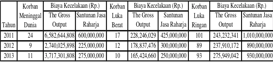 Tabel 6. Perbandingan Biaya Korban Kecelakaan Berdasarkan Metode The Gross Output dan                       Besar Santunan Korban Kecelakaan Oleh Asuransi Jasa Raharja 