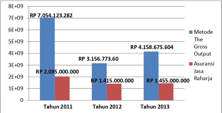 Gambar 2. Perbandingan Total Biaya Kecelakaan Korban Kecelakaan Lalu Lintas dan Besar Santunan Asuransi jasa Raharja Di Kota Kupang Tahun 2011 – 2013