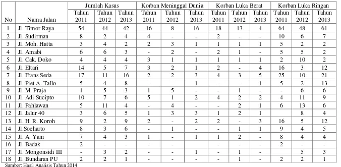 Tabel 4. Data Angka Kecelakaan Pada Ruas Jalan Arteri dan Kolektor di Kota Kupang  Tahun 2011 – Tahun 2013 