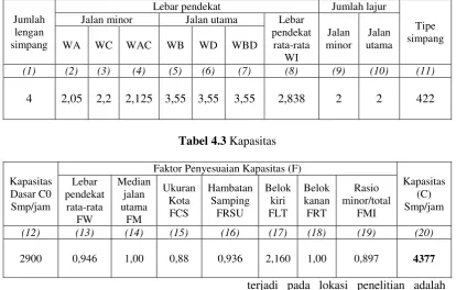 Tabel 4.2 Lebar Pendekat dan Tipe Simpang 