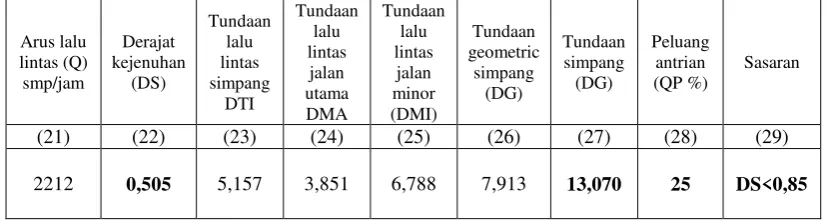 Tabel 4.4 Perilaku lalu lintas 