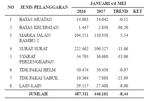 Tabel 2 Pelanggaran Lalu Lintas Jan/Mei 2016 dan Jan/Mei 2017