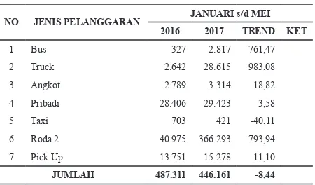 Tabel 4 Anev Data Dakgar Lantas Dari Jenis Kendaraan (Jan s/d Mei 2016 dan Jan s/d Mei 2017)