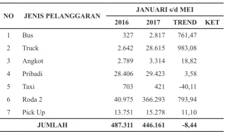 Tabel 4 Anev Data Dakgar Lantas Dari Jenis Kendaraan (Jan s/d Mei 2016 dan Jan s/d Mei 2017)
