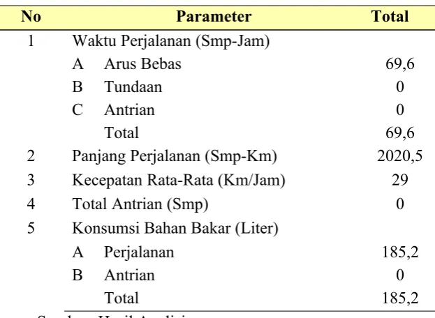 Tabel V.2 Kinerja Jaringan Jalan Eksisting