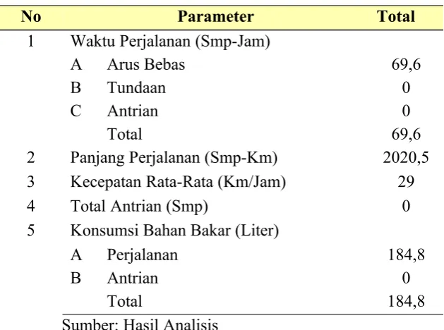 Tabel V.4 Kinerja Jaringan Jalan Skenario 1