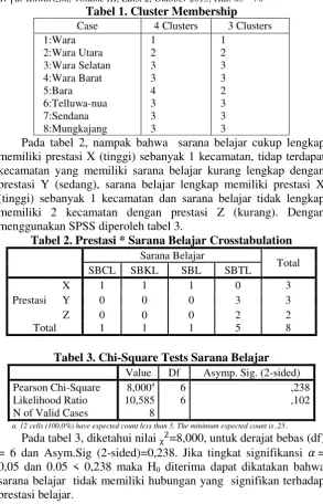 Tabel 1. Cluster Membership 