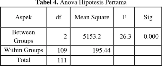 Tabel 4. Anova Hipotesis Pertama 