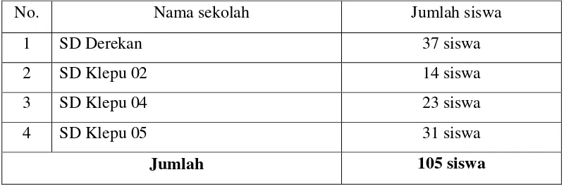 Tabel 3.3 Data Sampel Daerah Siswa Kelas V SD Gugus Moh Syafei Kecamatan Pringapus Semarang 