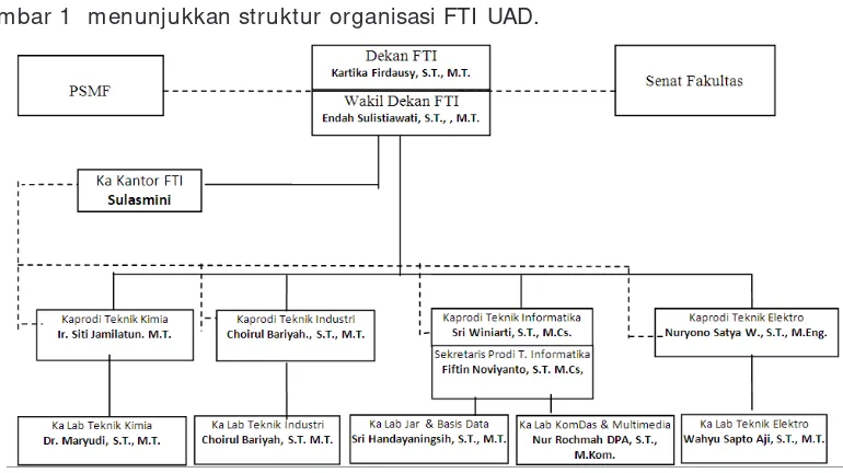 Gambar 1  menunjukkan struktur organisasi FTI UAD.