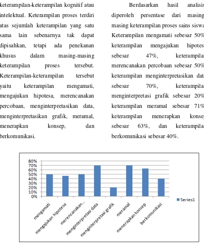 Gambar 1. Profil Keterampilan Proses Sains Siswa Berdasarkan Tes 