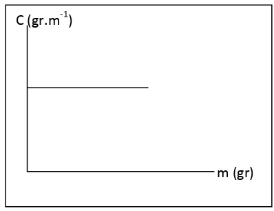 Gambar 3. Soal Interpretasi Grafik   