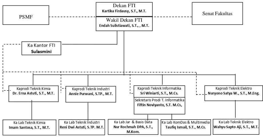Gambar 1  menunjukkan struktur organisasi FTI UAD. 