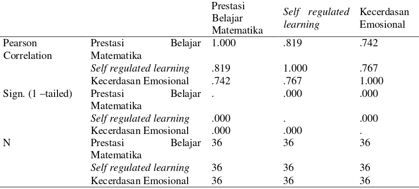 Tabel 15. Coefficientsa 