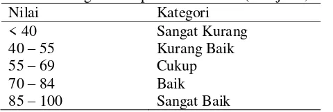 Tabel 2. Penskoran Angket 