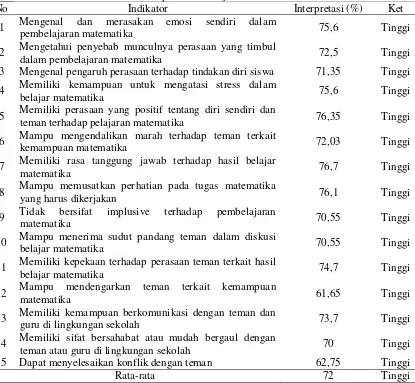 Tabel 5. Kecerdasan Emosional Siswa pada Pembelajaran Matematika 