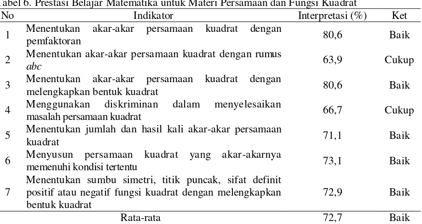 Tabel 7. Uji Normalitas 