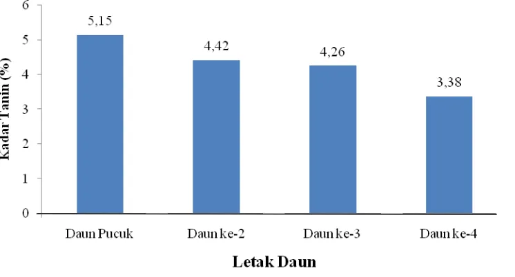 Tabel 9. Uji LSR efek utama pengaruh letak daun terhadap kadar tanin  Rataan 
