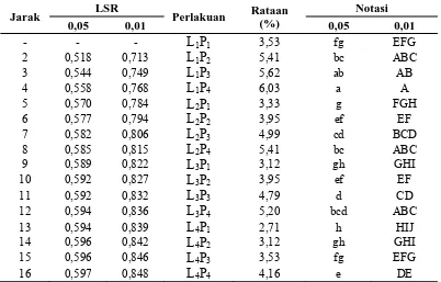 Tabel 11. Uji LSR efek utama pengaruh interaksi antara letak daun dan lama pelayuan terhadap kadar tanin 
