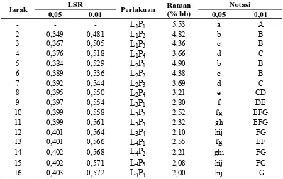 Tabel 14. Uji LSR efek utama pengaruh interaksi antara letak daun dan lama pelayuan terhadap kadar air  