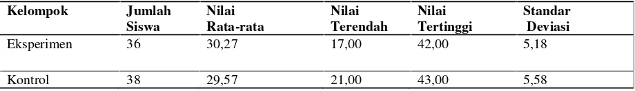 Tabel 01 Nilai Rata-rata dan Standar Deviasi Hasil Prates