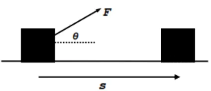 Gambar 4.4. Sebuah balok yang ditarik oleh gaya F dan berpindah sejauh s