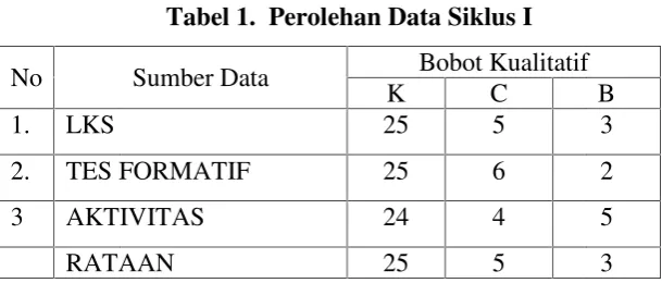 Tabel 1. Perolehan Data Siklus I