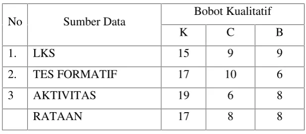 Tabel 2. Perolehan Data Siklus II