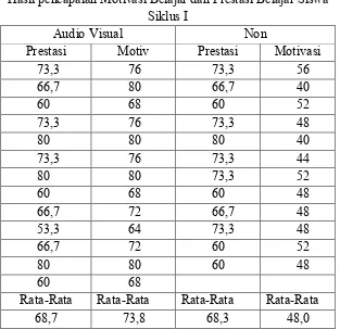 Tabel Hasil pencapaian Motivasi Belajar dan Prestasi Belajar Siswa  