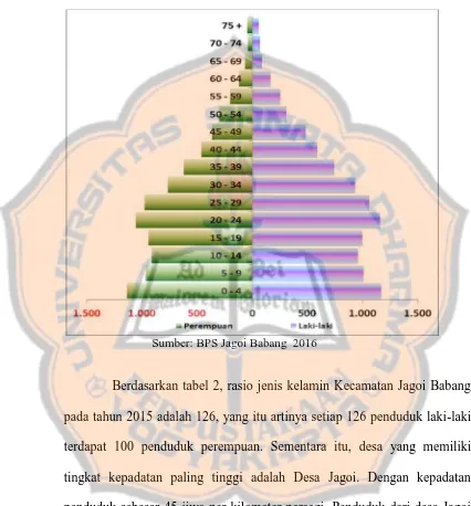 Tabel 2: Piramida Penduduk Kecamatan Jagoi Babang Tahun 2015