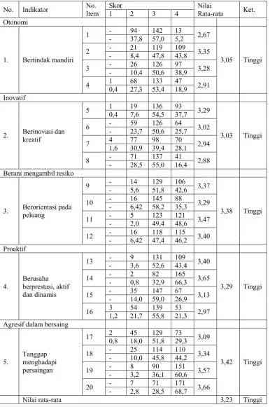 Tabel 3. Distribusi frekuensi dan Nilai Rata-rata Indikator 