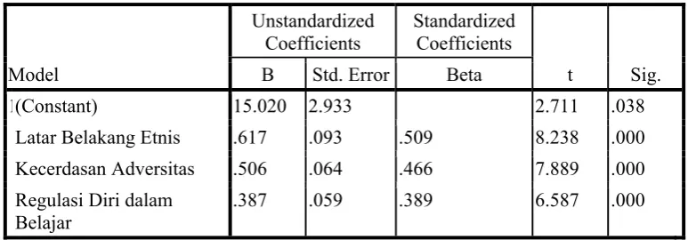 Tabel 5.   Analisis Regresi 