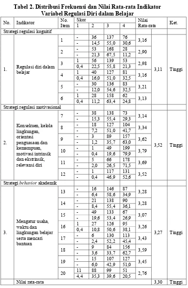 Tabel 2. Distribusi Frekuensi dan Nilai Rata-rata Indikator 