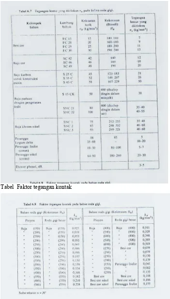 Tabel  Faktor tegangan kontak 