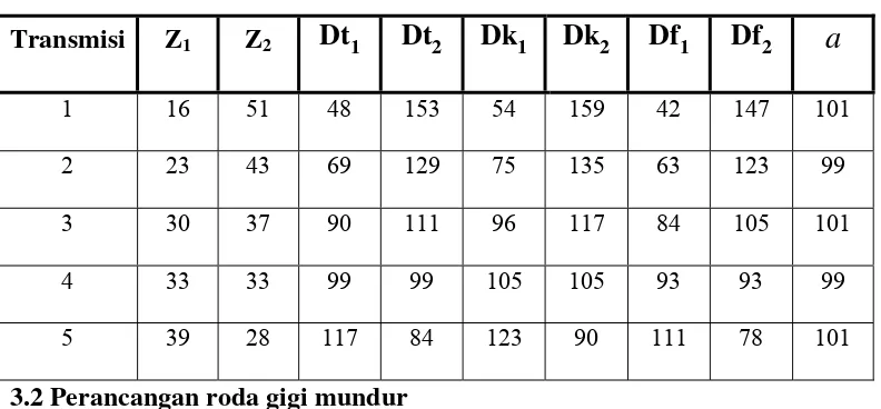 Tabel 3.1 Dimensi Roda Gigi 