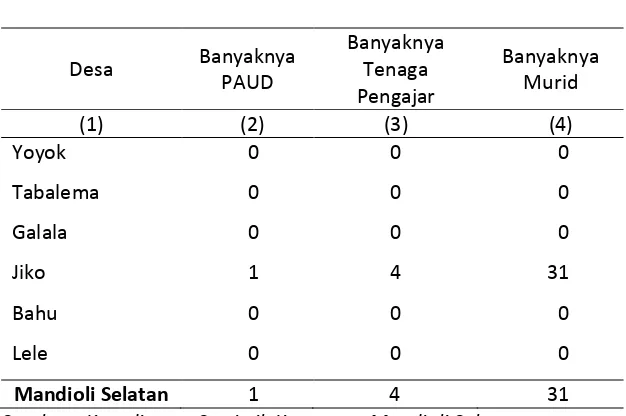 Tabel 5.1.1 Jumlah PAUD, Tenaga Pengajar, dan Murid di Kecamatan 