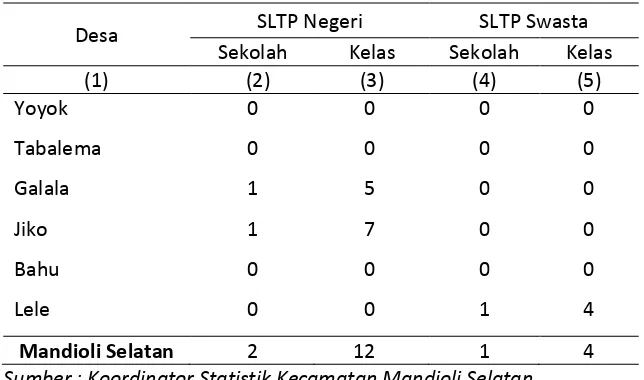 Tabel 5.1.4 Jumlah Sekolah dan Ruang Kelas SLTP  Negeri dan Swasta 